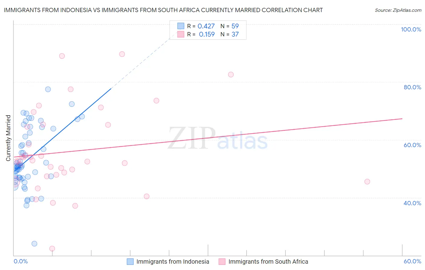 Immigrants from Indonesia vs Immigrants from South Africa Currently Married