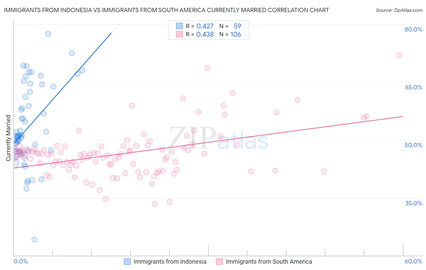 Immigrants from Indonesia vs Immigrants from South America Currently Married