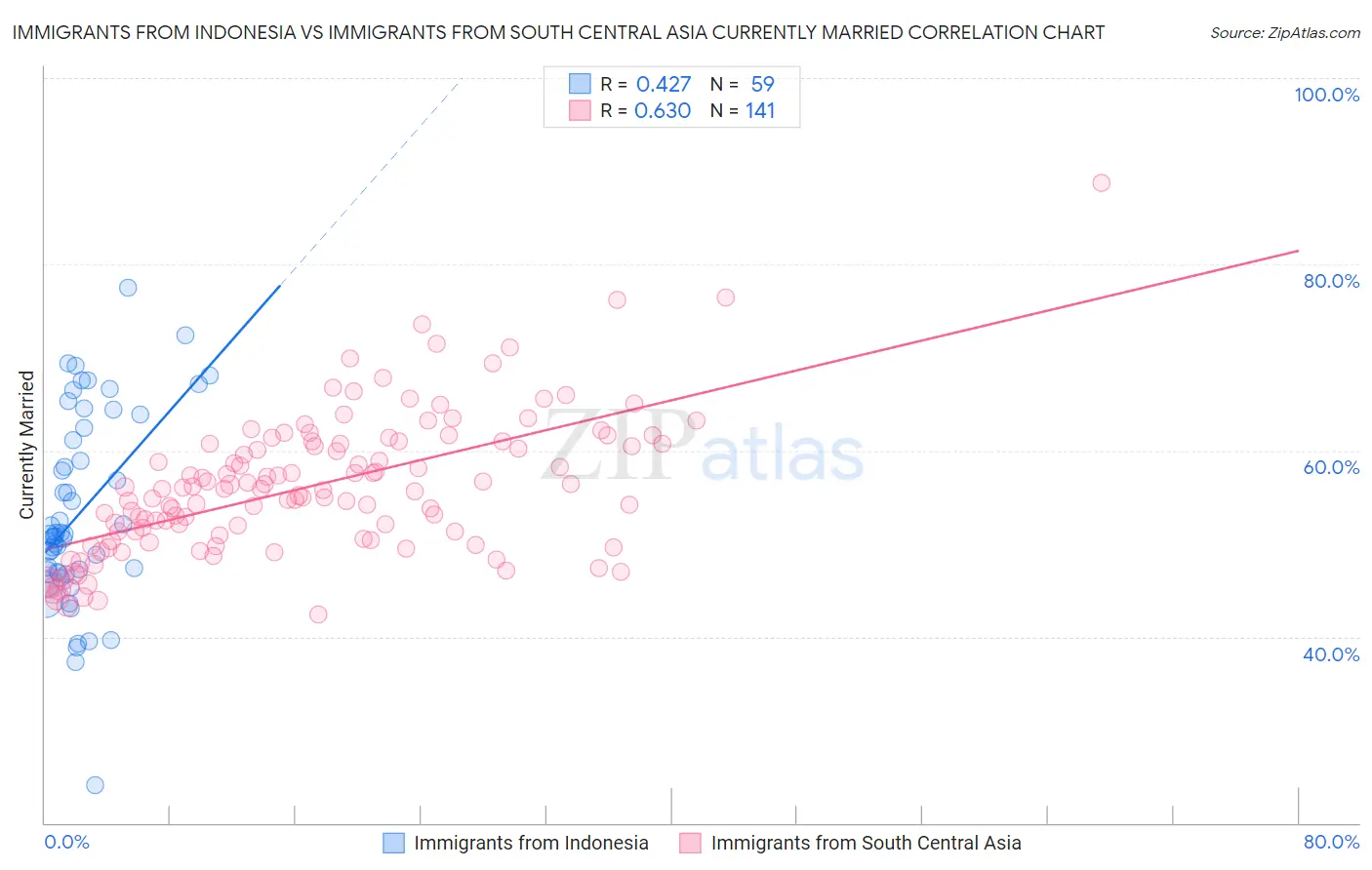 Immigrants from Indonesia vs Immigrants from South Central Asia Currently Married