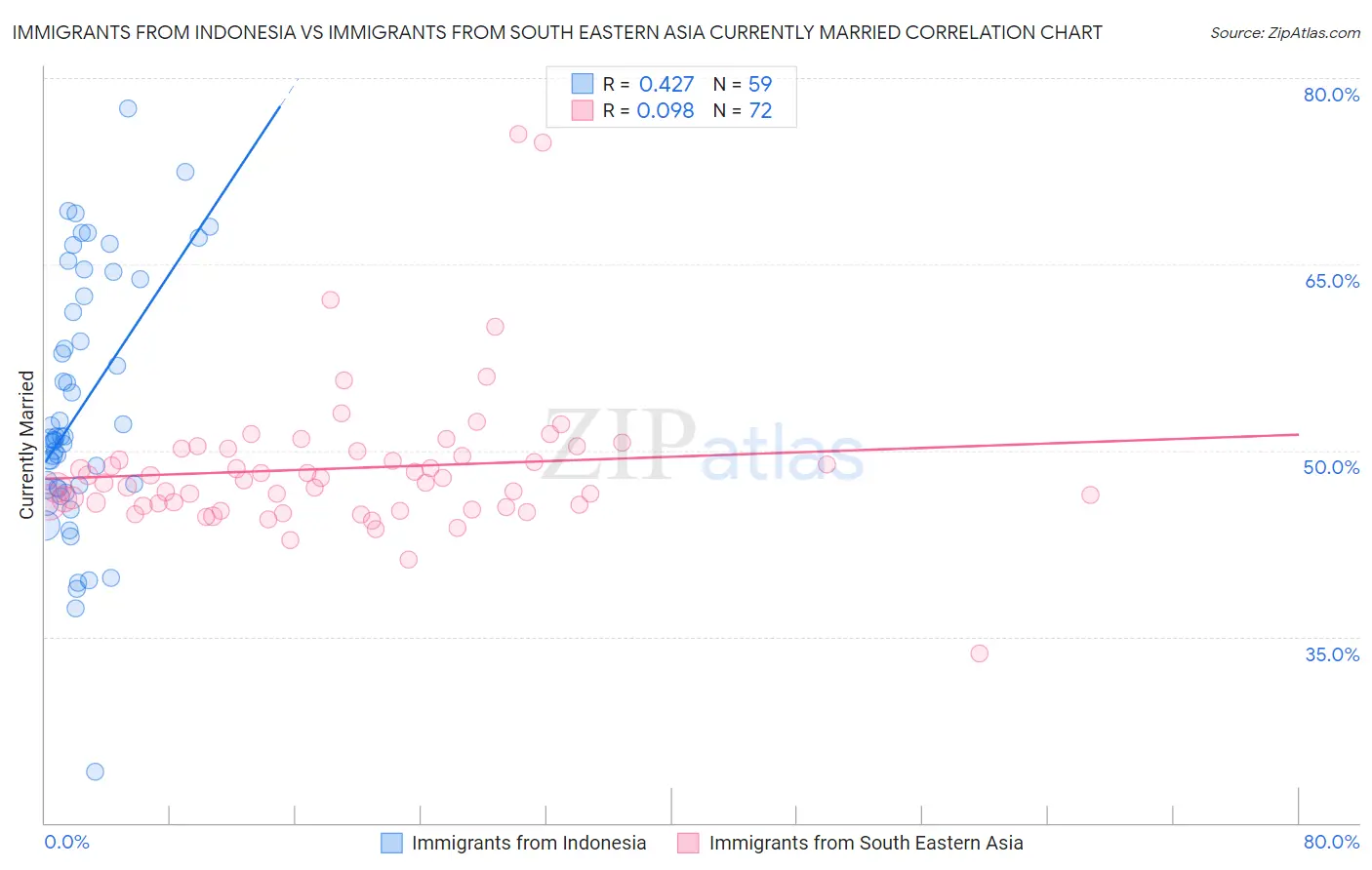 Immigrants from Indonesia vs Immigrants from South Eastern Asia Currently Married