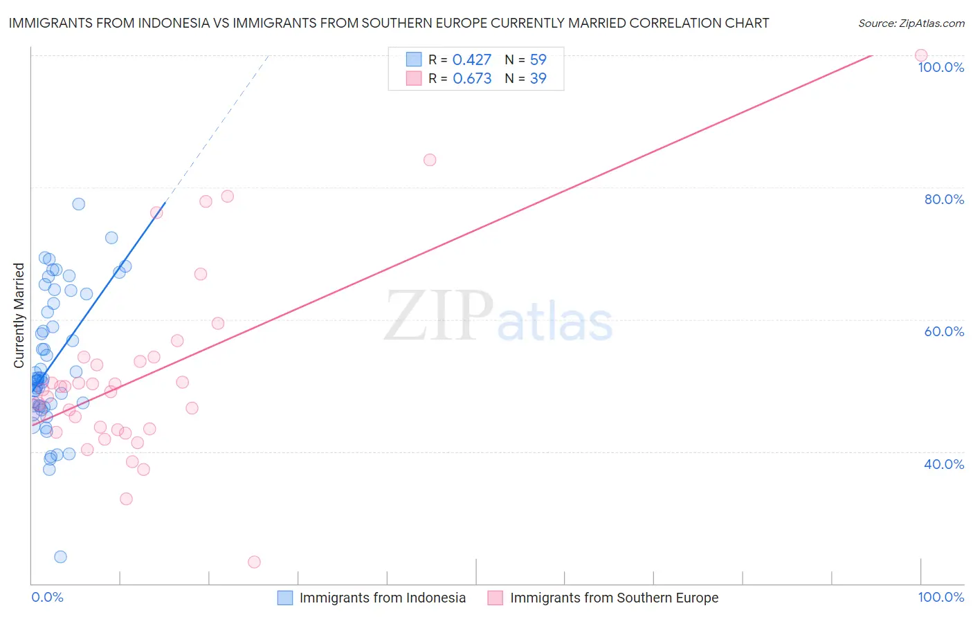 Immigrants from Indonesia vs Immigrants from Southern Europe Currently Married