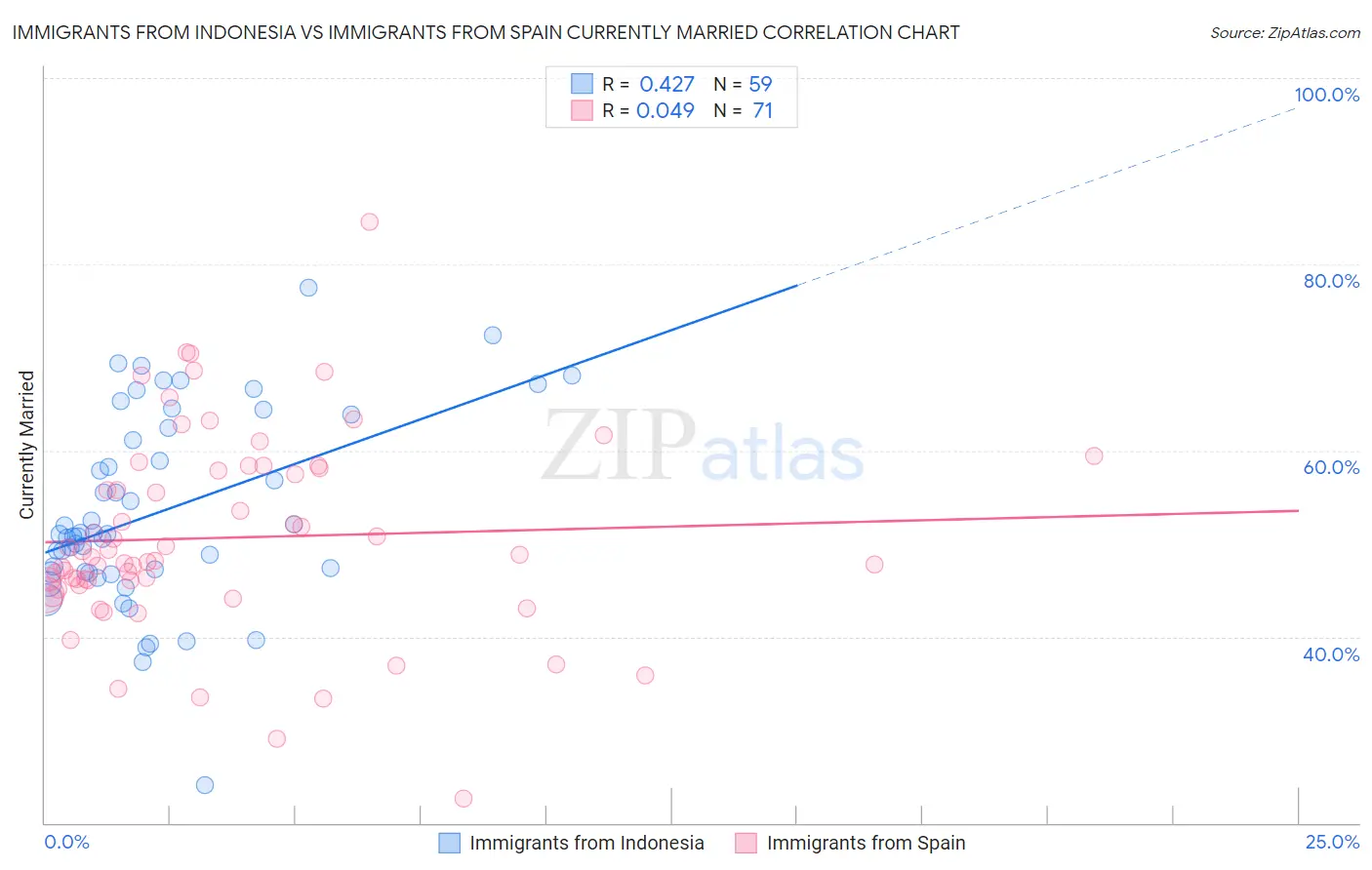 Immigrants from Indonesia vs Immigrants from Spain Currently Married