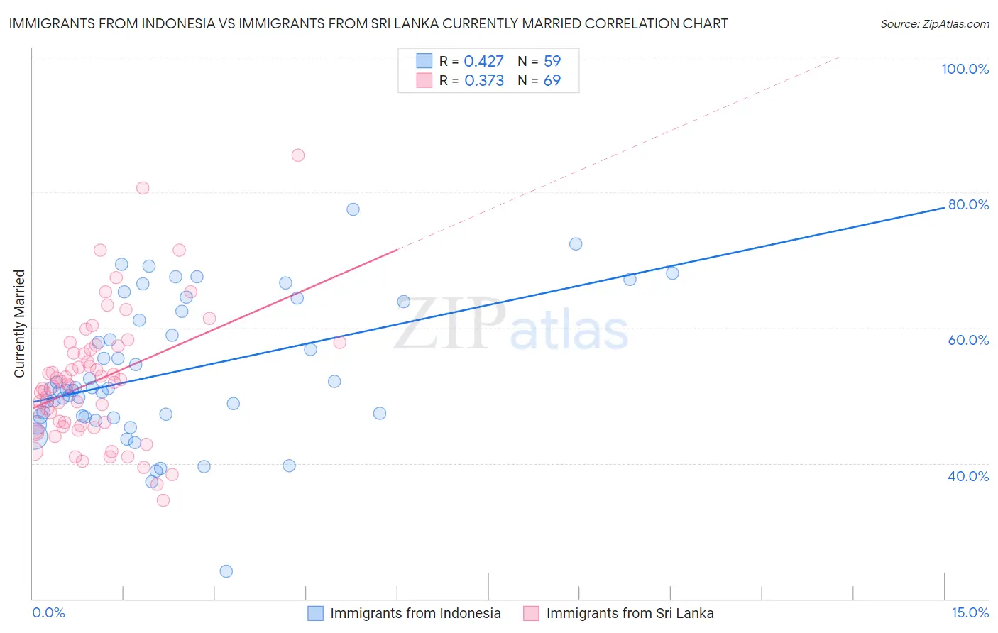 Immigrants from Indonesia vs Immigrants from Sri Lanka Currently Married