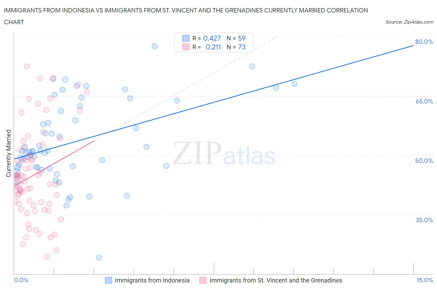 Immigrants from Indonesia vs Immigrants from St. Vincent and the Grenadines Currently Married