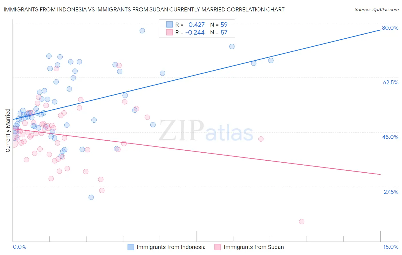 Immigrants from Indonesia vs Immigrants from Sudan Currently Married
