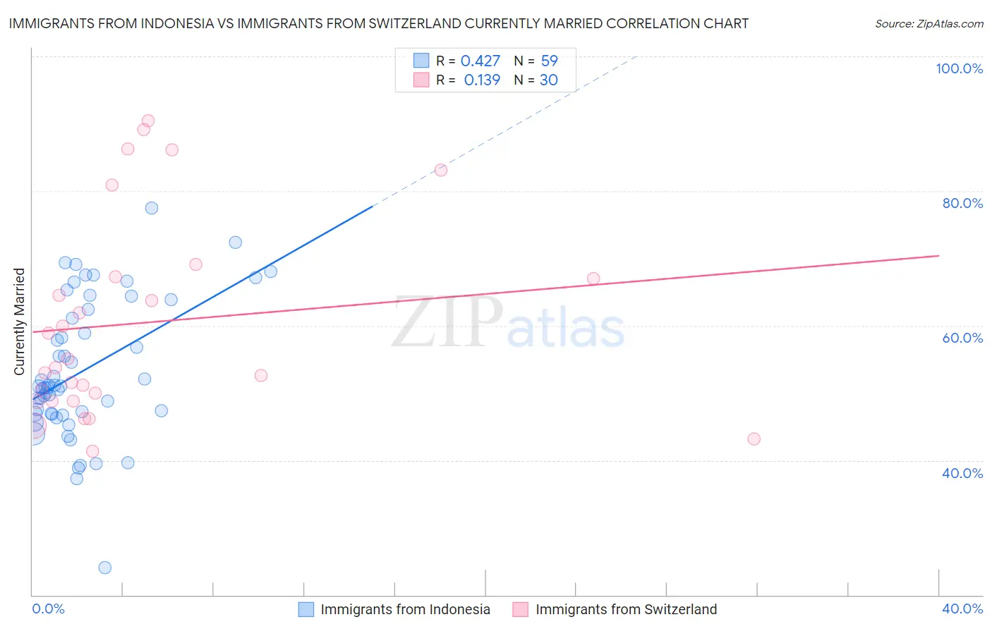 Immigrants from Indonesia vs Immigrants from Switzerland Currently Married