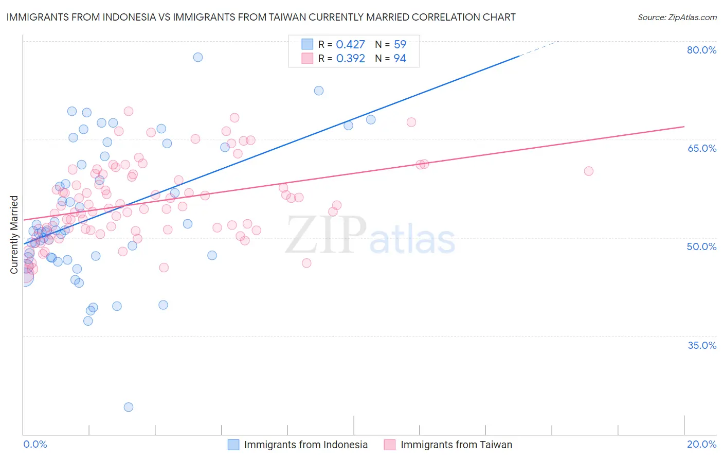 Immigrants from Indonesia vs Immigrants from Taiwan Currently Married
