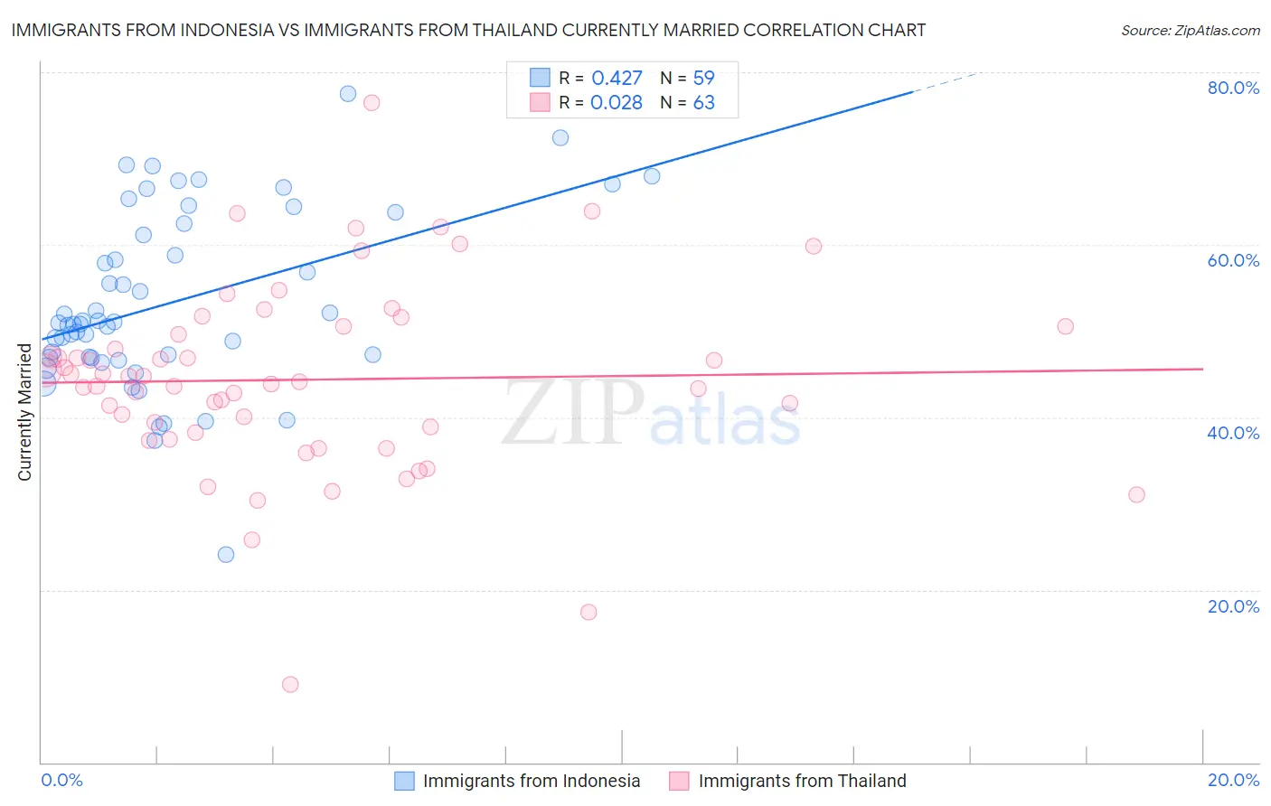Immigrants from Indonesia vs Immigrants from Thailand Currently Married