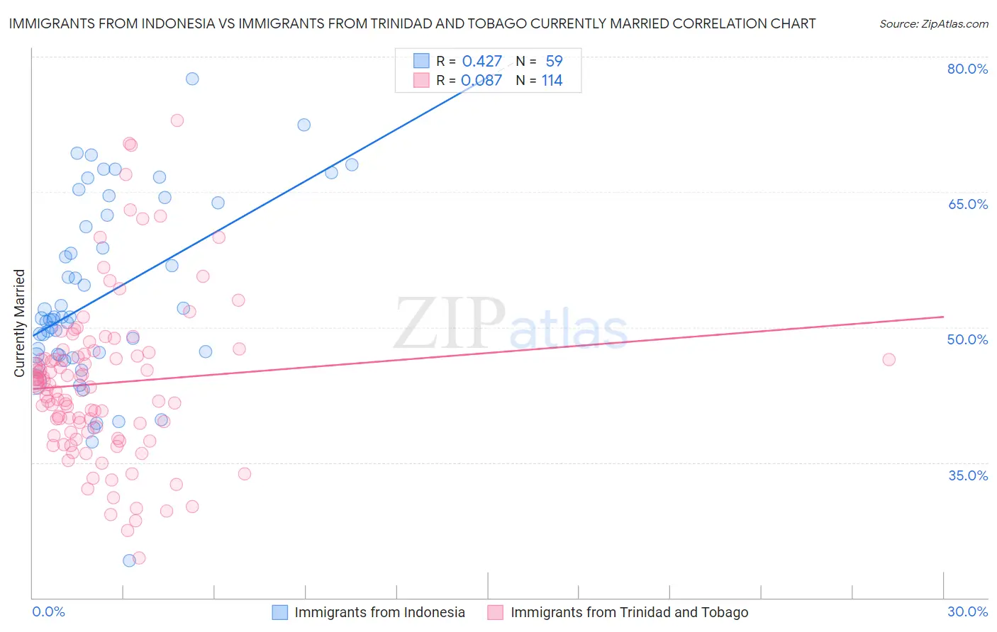 Immigrants from Indonesia vs Immigrants from Trinidad and Tobago Currently Married