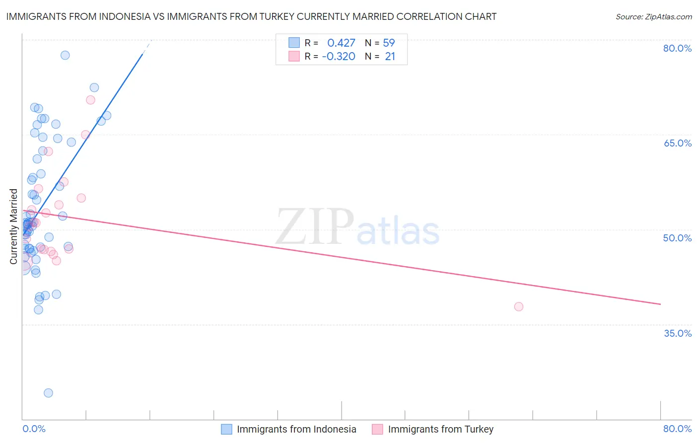 Immigrants from Indonesia vs Immigrants from Turkey Currently Married