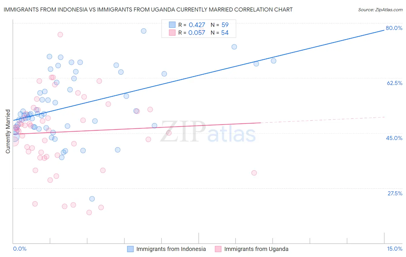 Immigrants from Indonesia vs Immigrants from Uganda Currently Married