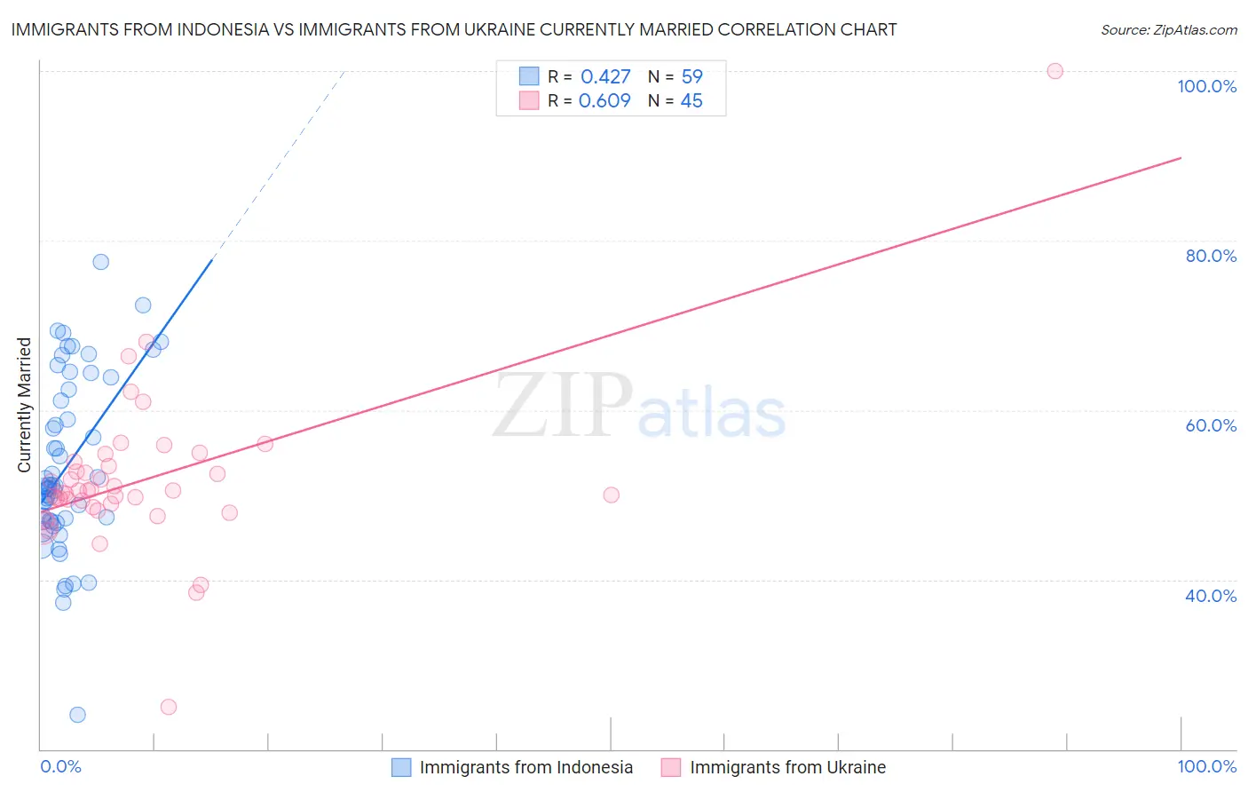 Immigrants from Indonesia vs Immigrants from Ukraine Currently Married