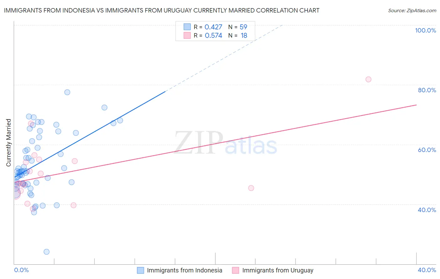 Immigrants from Indonesia vs Immigrants from Uruguay Currently Married