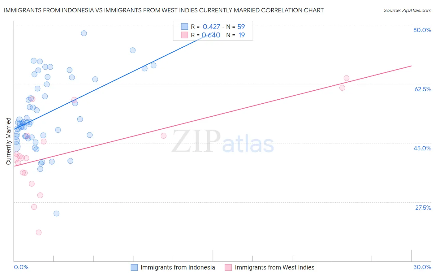Immigrants from Indonesia vs Immigrants from West Indies Currently Married