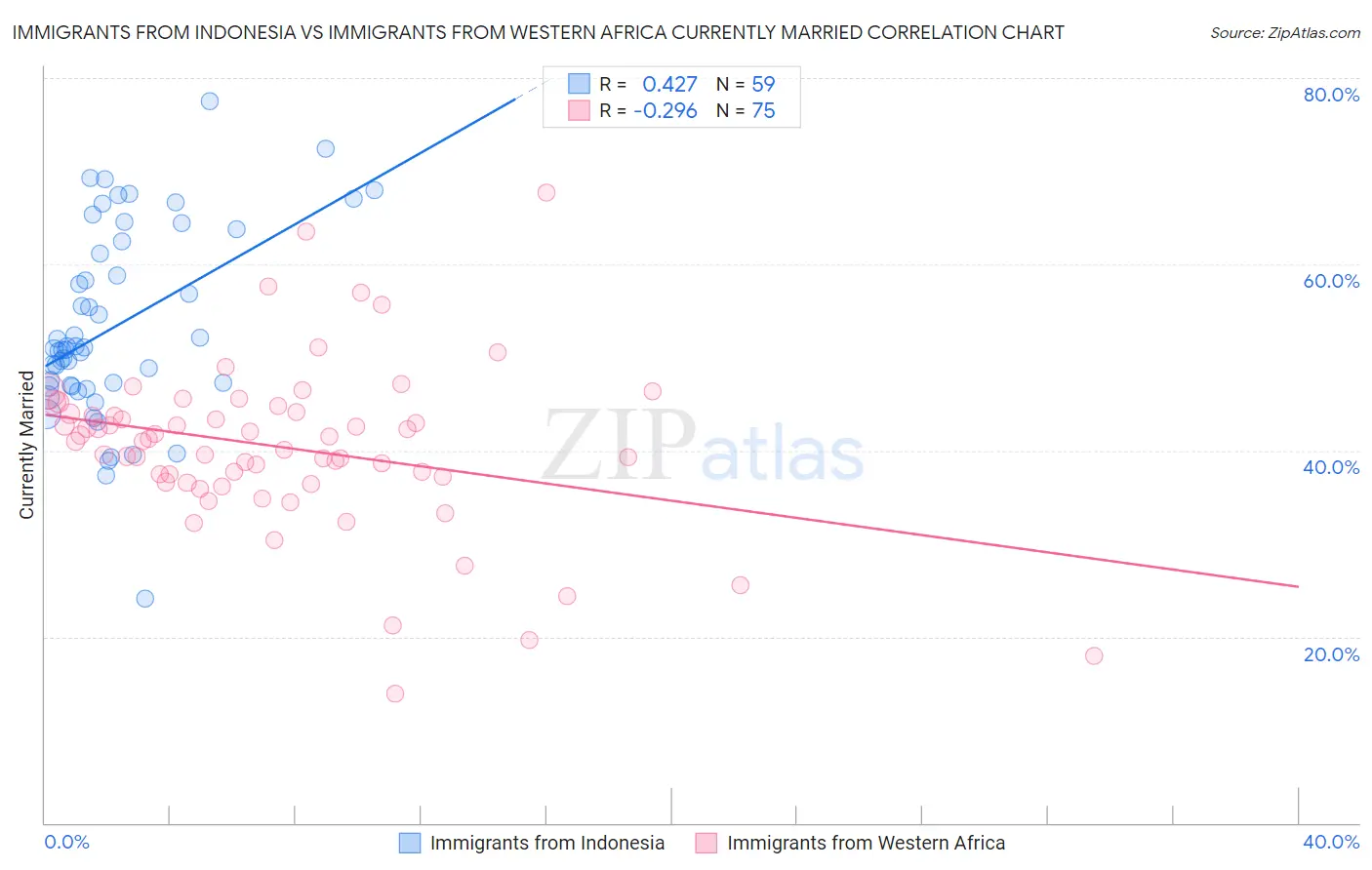 Immigrants from Indonesia vs Immigrants from Western Africa Currently Married