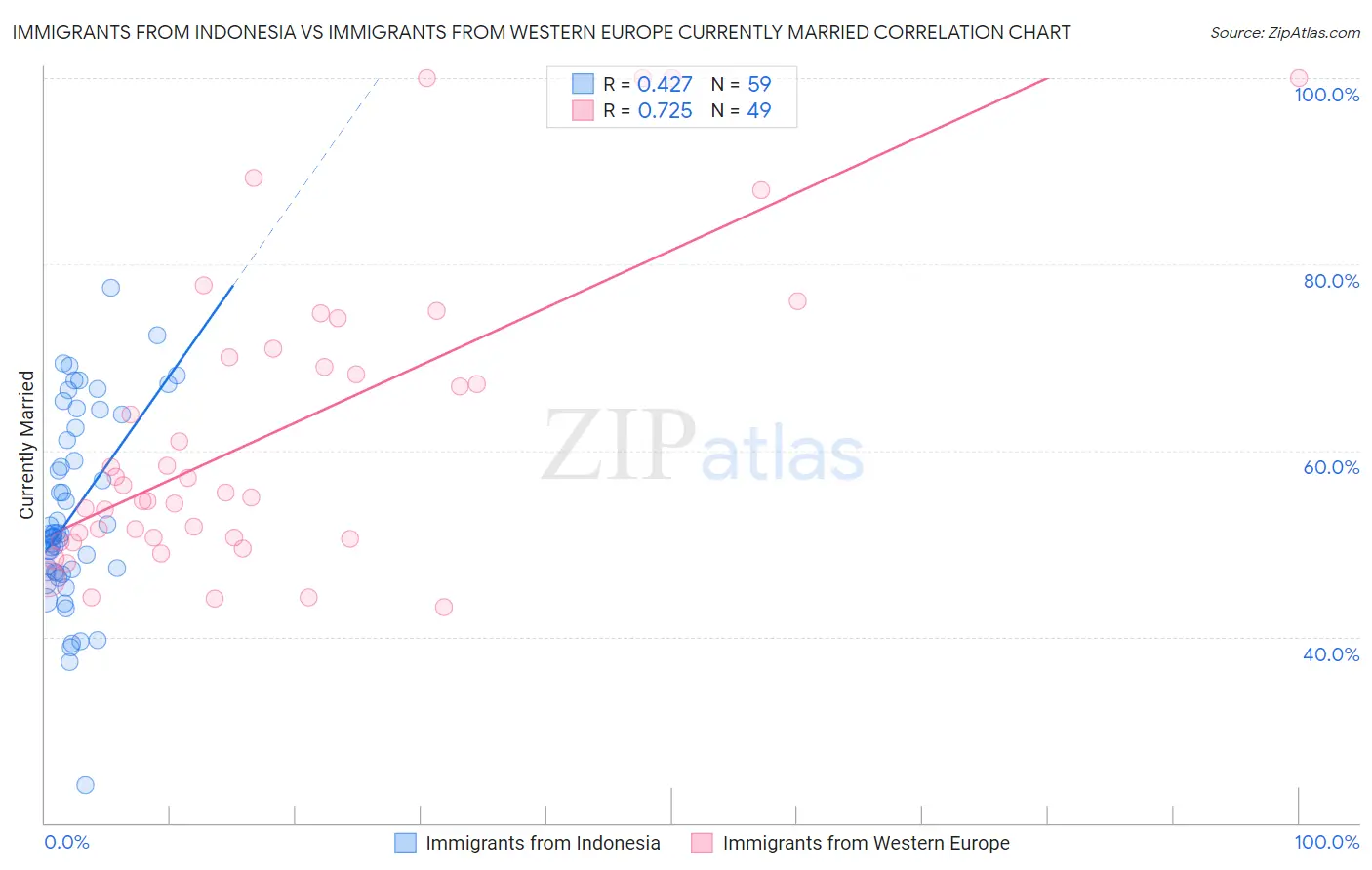 Immigrants from Indonesia vs Immigrants from Western Europe Currently Married