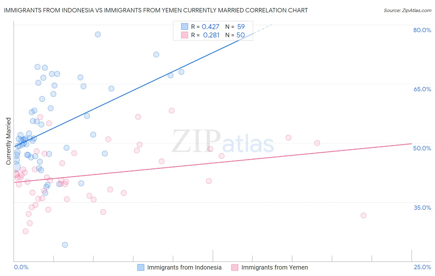 Immigrants from Indonesia vs Immigrants from Yemen Currently Married
