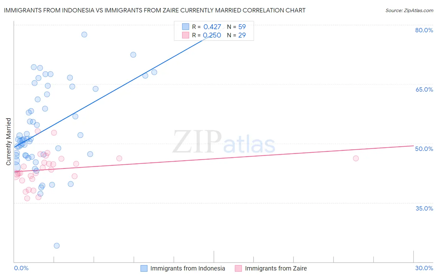 Immigrants from Indonesia vs Immigrants from Zaire Currently Married