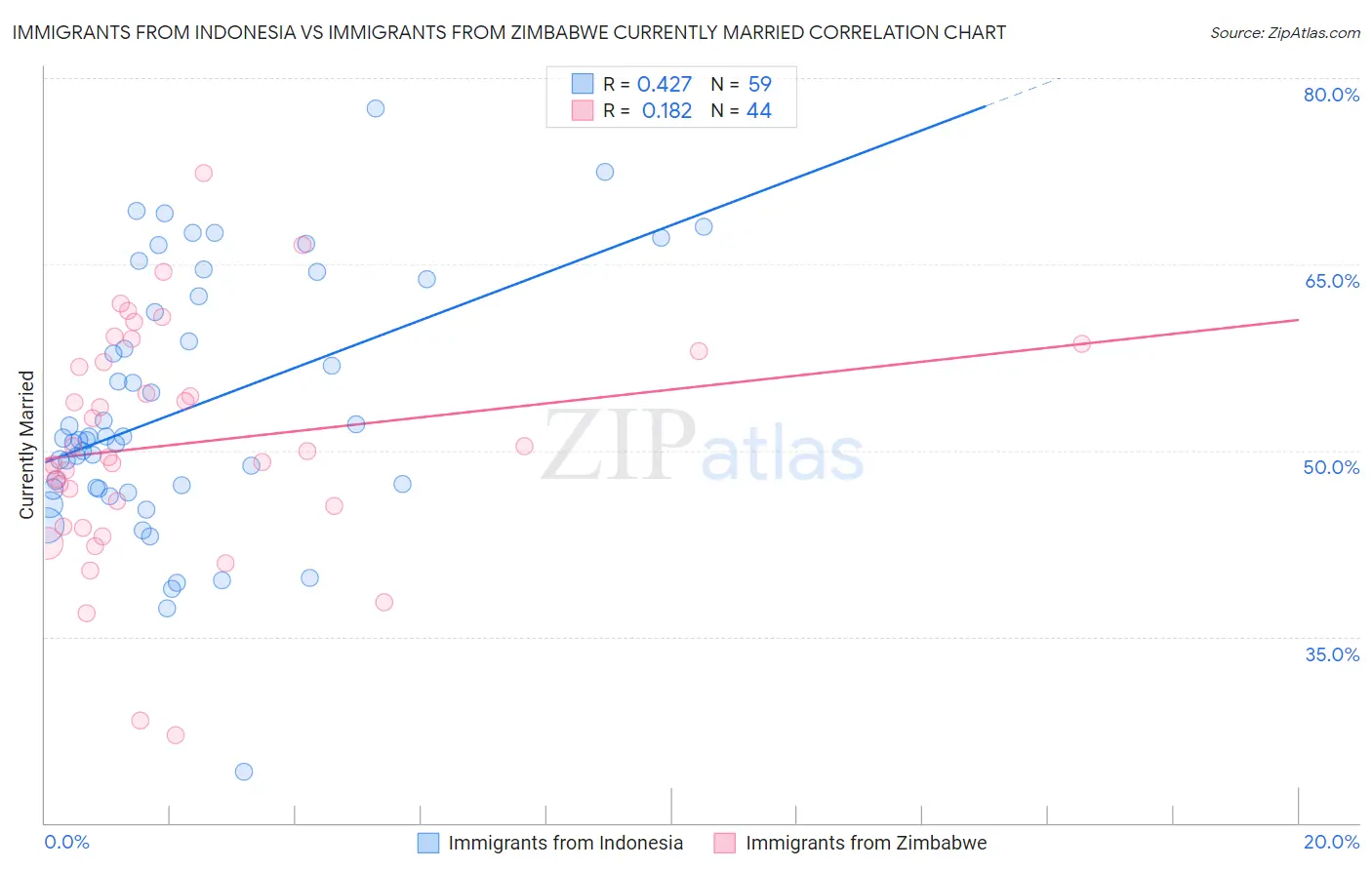 Immigrants from Indonesia vs Immigrants from Zimbabwe Currently Married