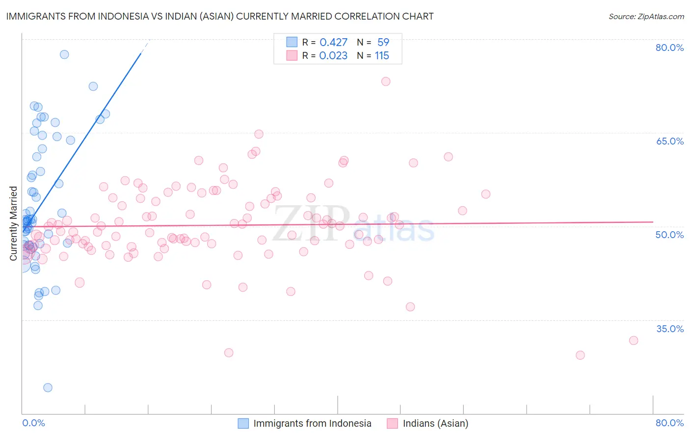 Immigrants from Indonesia vs Indian (Asian) Currently Married