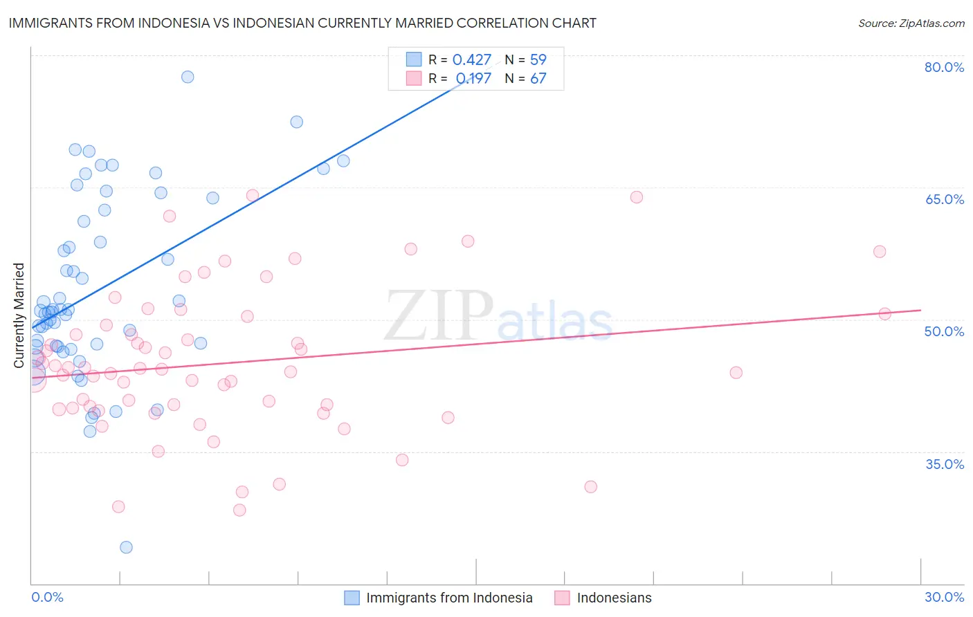 Immigrants from Indonesia vs Indonesian Currently Married