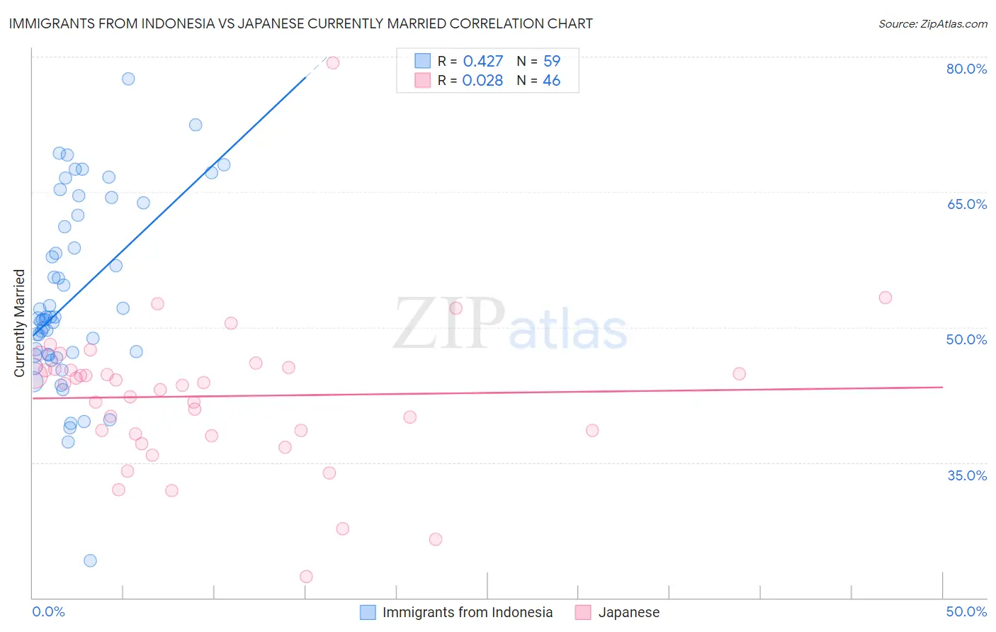 Immigrants from Indonesia vs Japanese Currently Married
