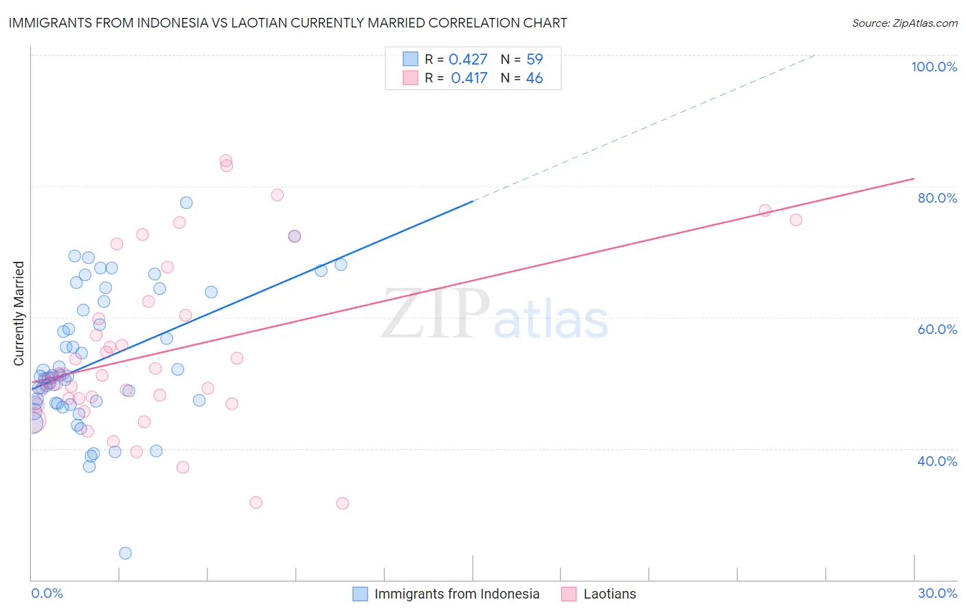 Immigrants from Indonesia vs Laotian Currently Married