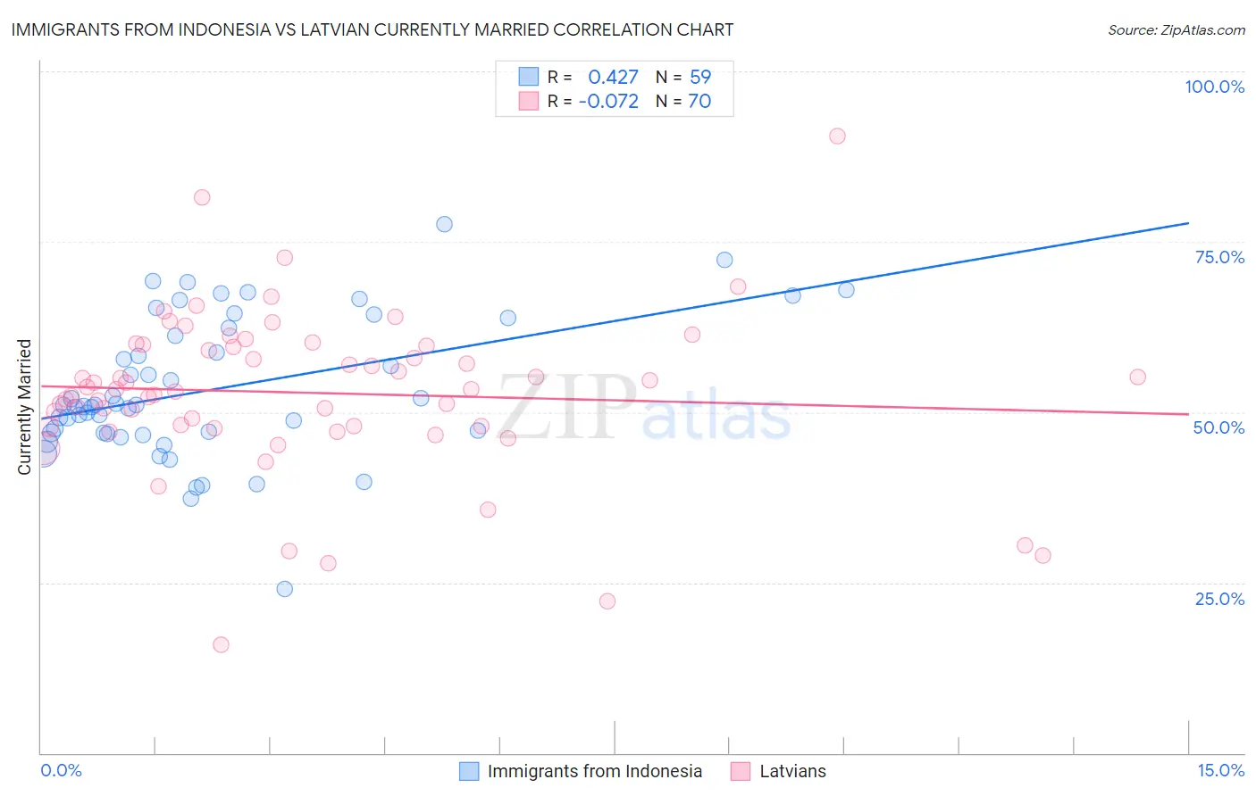 Immigrants from Indonesia vs Latvian Currently Married
