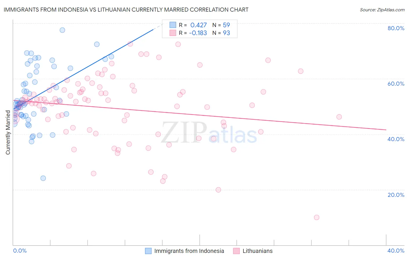 Immigrants from Indonesia vs Lithuanian Currently Married