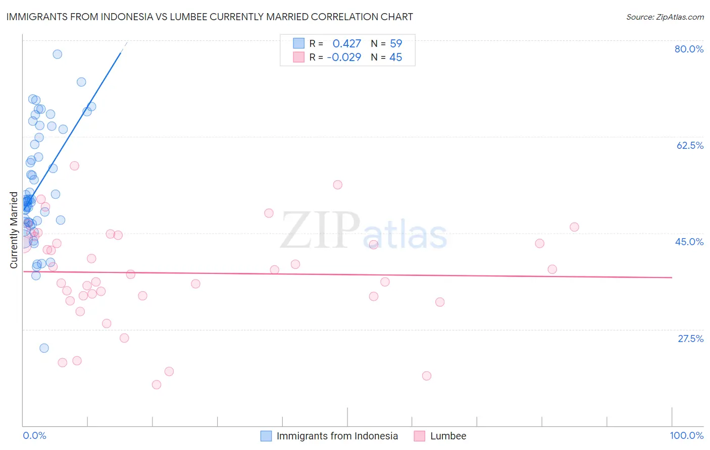 Immigrants from Indonesia vs Lumbee Currently Married