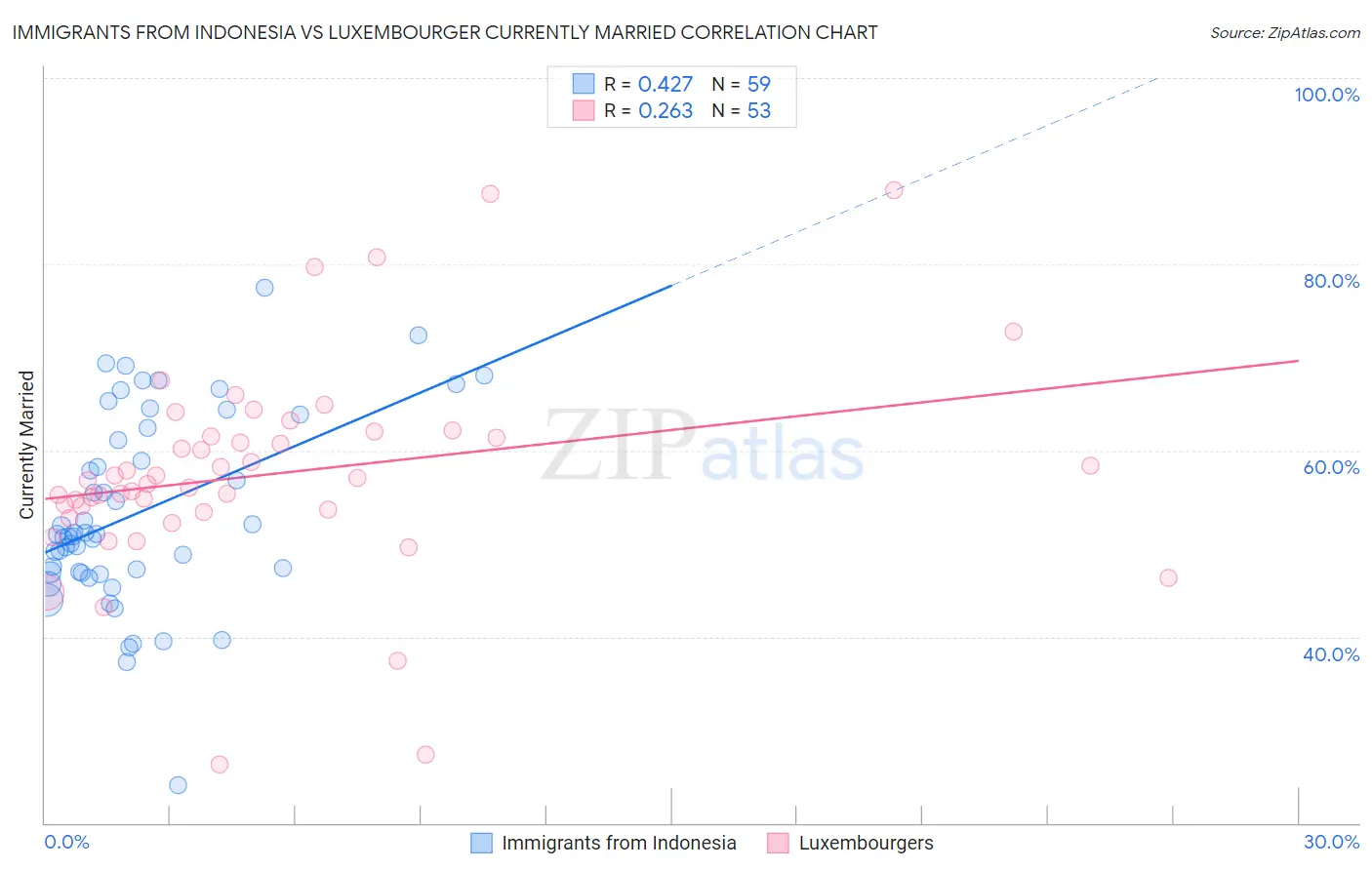 Immigrants from Indonesia vs Luxembourger Currently Married