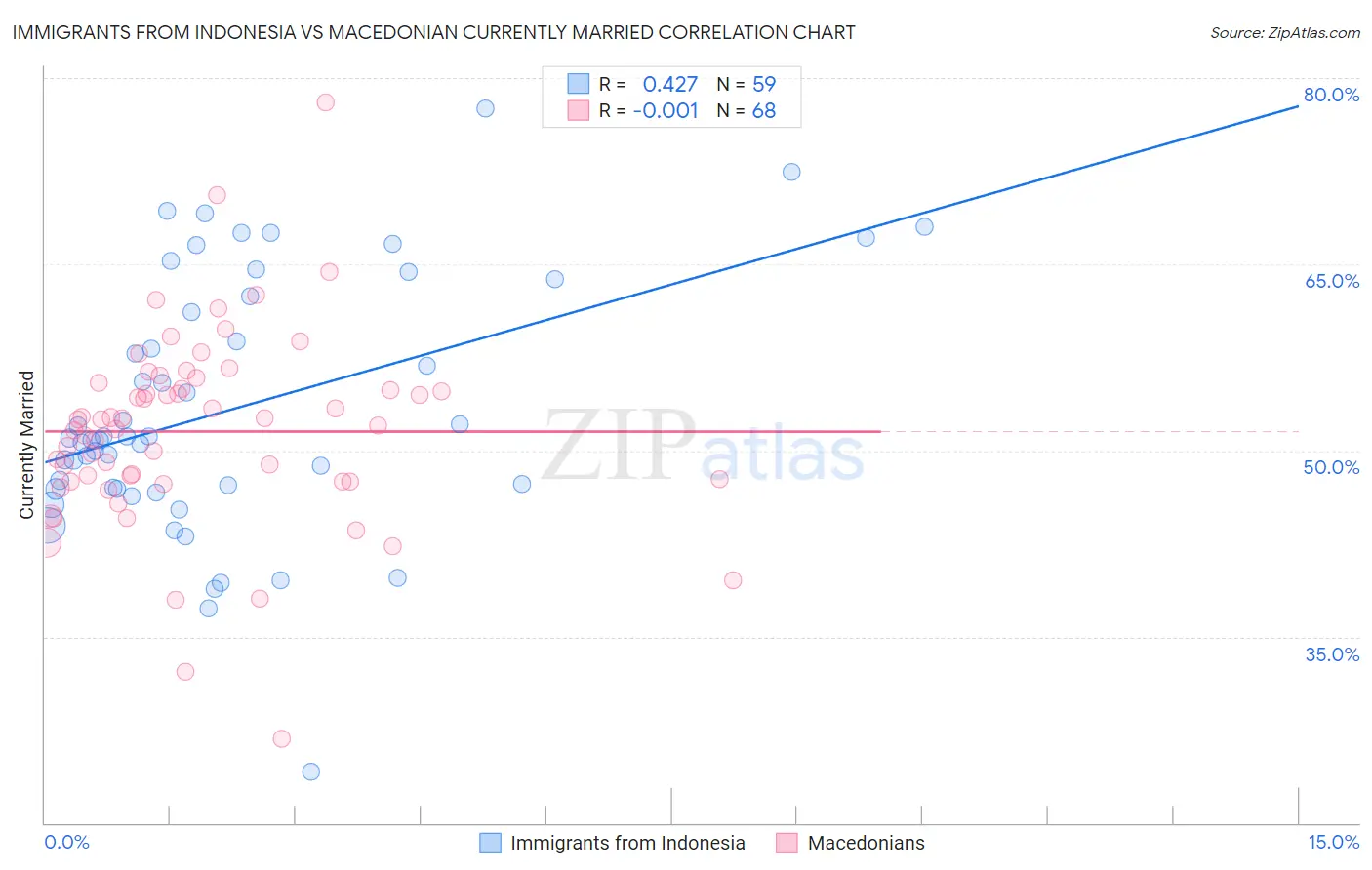 Immigrants from Indonesia vs Macedonian Currently Married