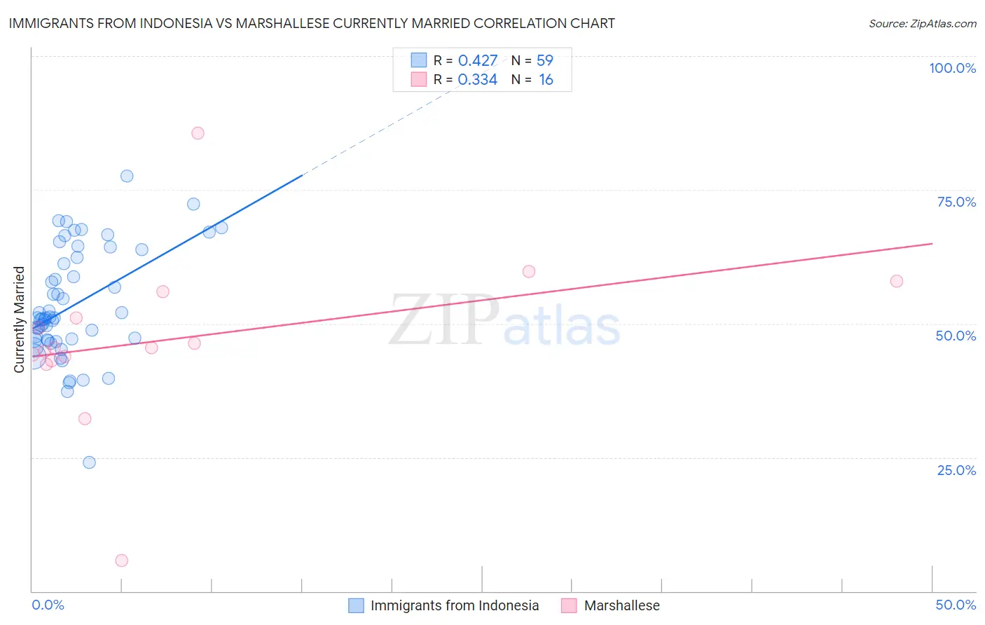 Immigrants from Indonesia vs Marshallese Currently Married