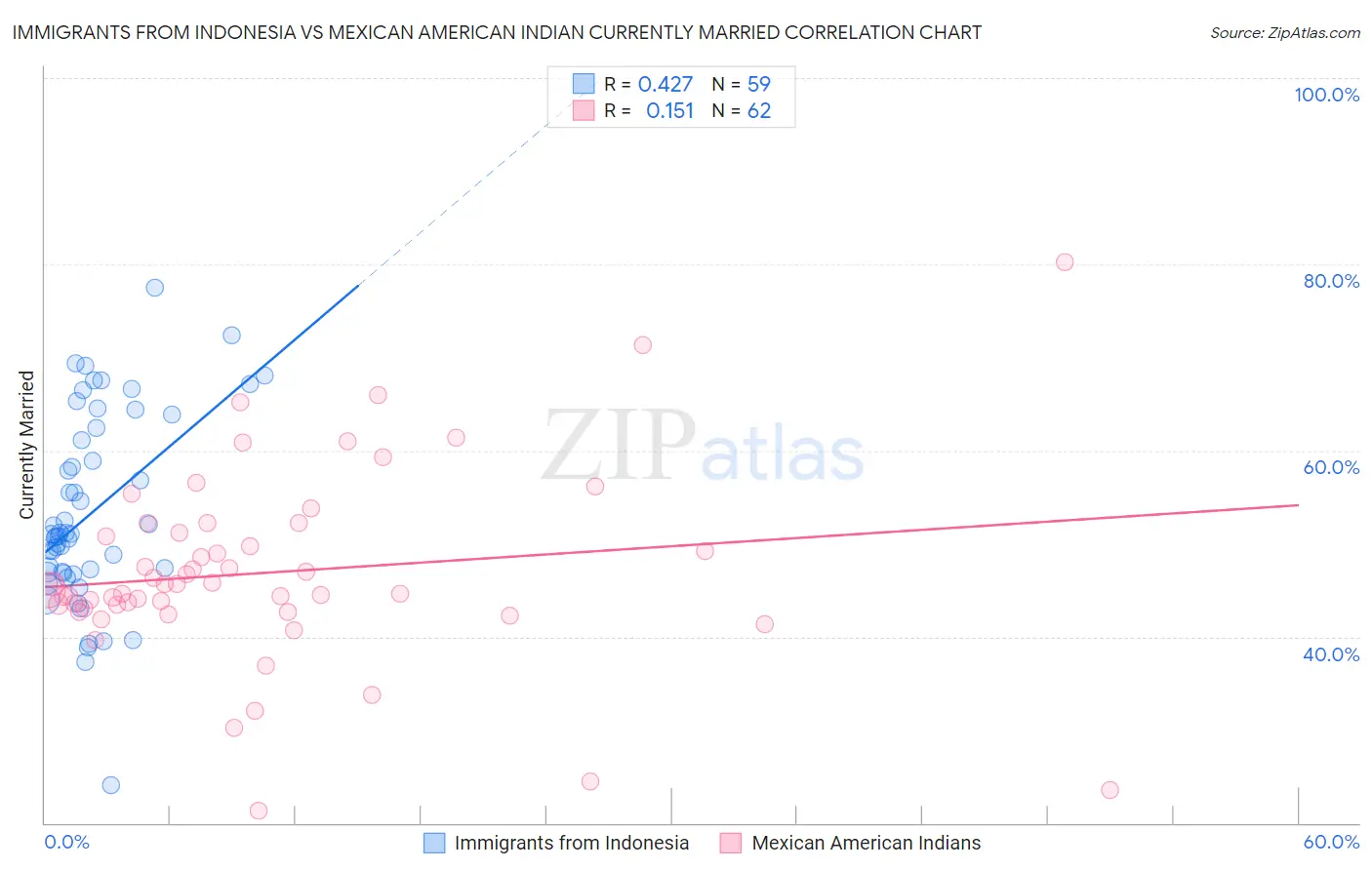 Immigrants from Indonesia vs Mexican American Indian Currently Married