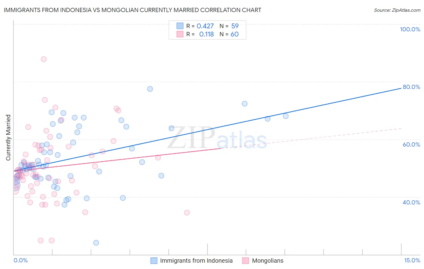 Immigrants from Indonesia vs Mongolian Currently Married