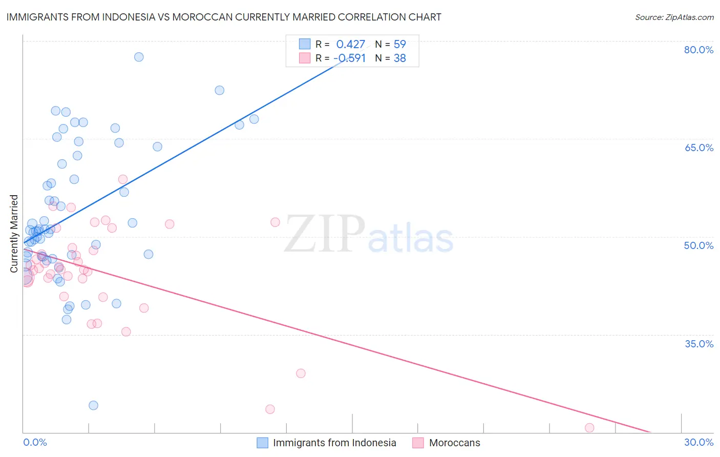 Immigrants from Indonesia vs Moroccan Currently Married