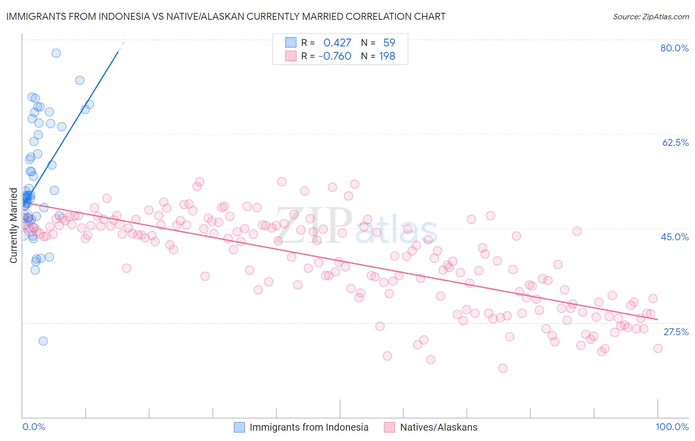 Immigrants from Indonesia vs Native/Alaskan Currently Married