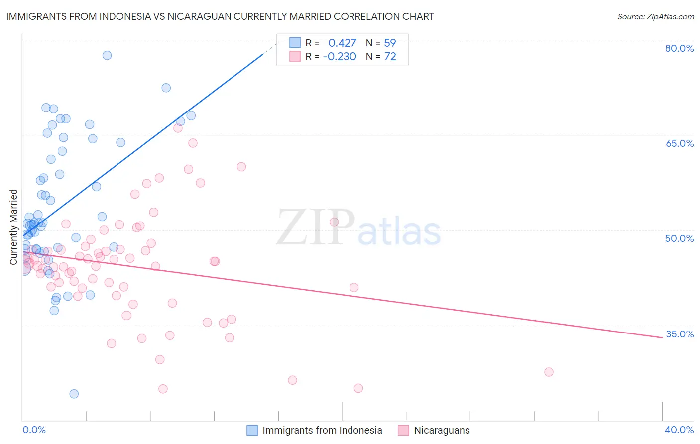 Immigrants from Indonesia vs Nicaraguan Currently Married