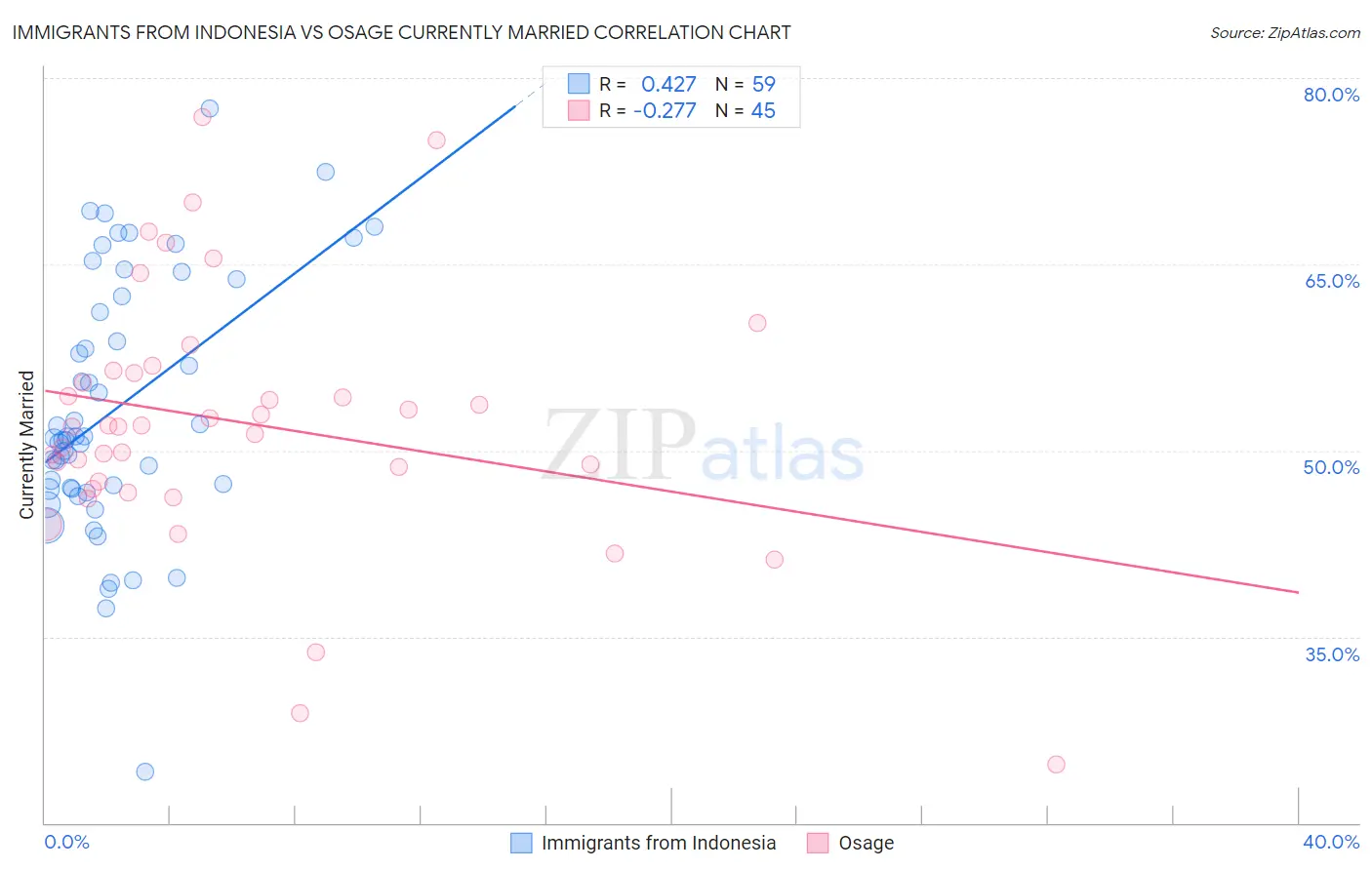 Immigrants from Indonesia vs Osage Currently Married