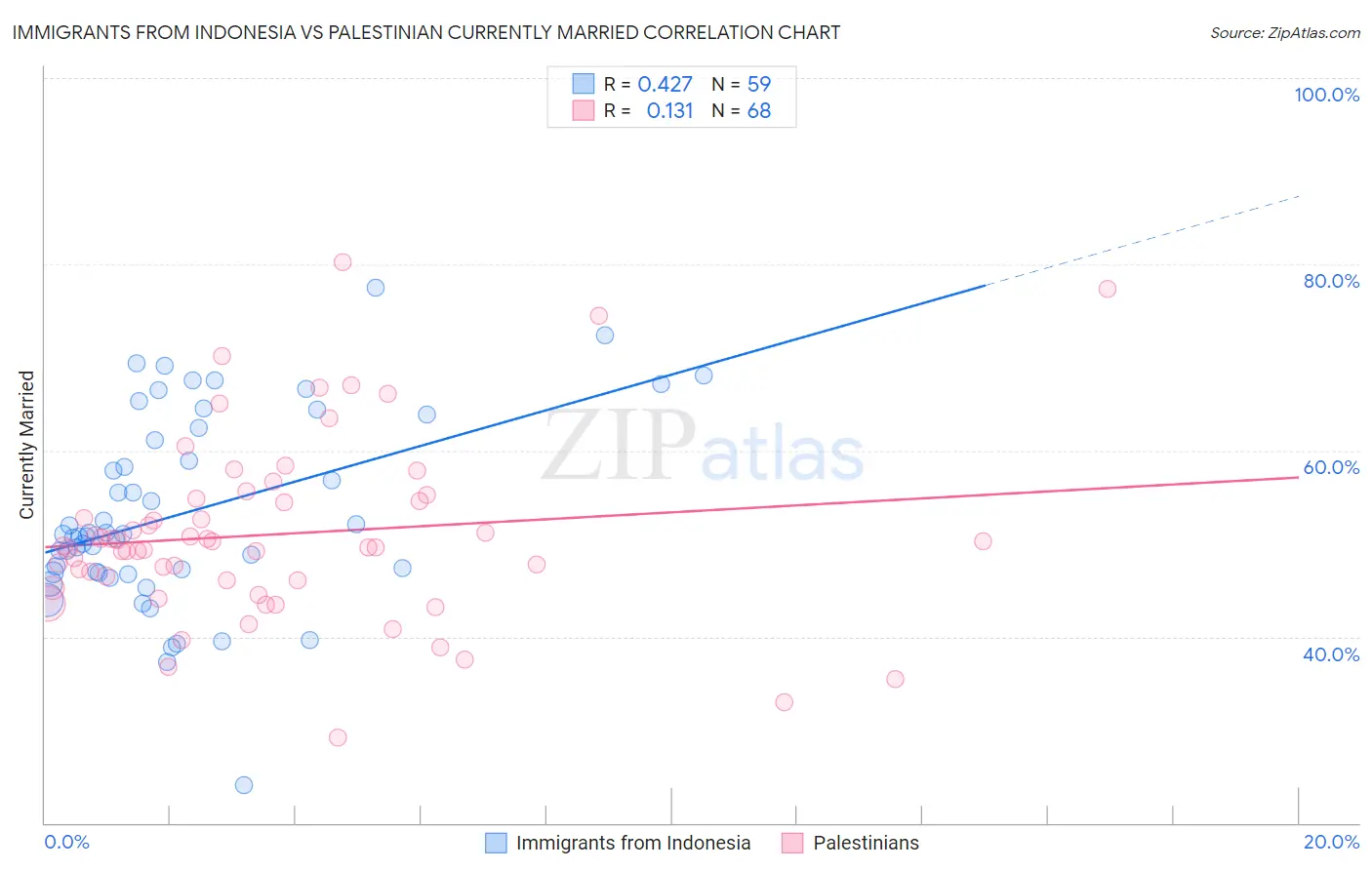 Immigrants from Indonesia vs Palestinian Currently Married