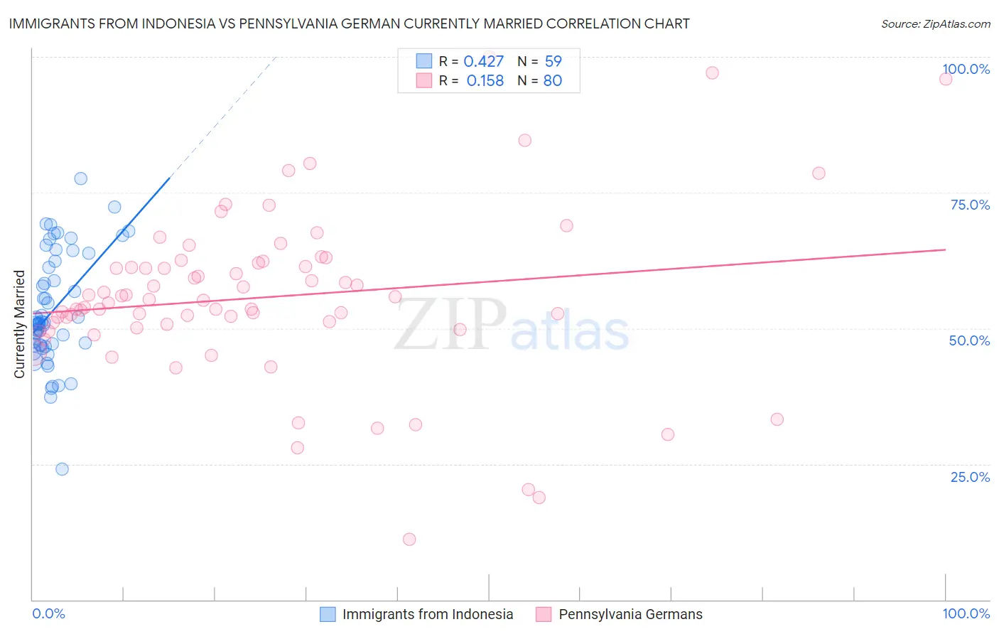 Immigrants from Indonesia vs Pennsylvania German Currently Married