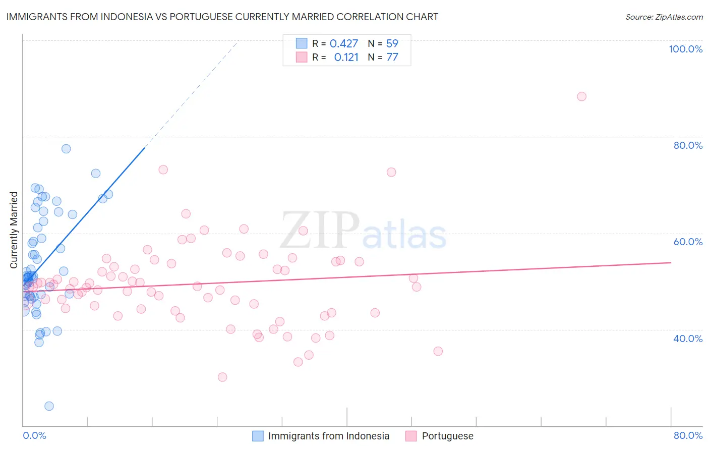 Immigrants from Indonesia vs Portuguese Currently Married