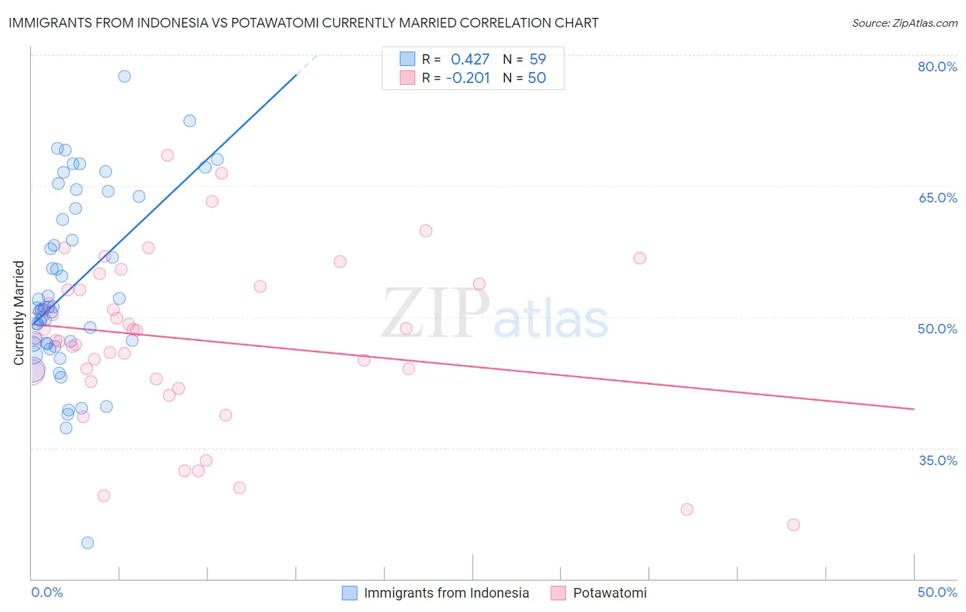 Immigrants from Indonesia vs Potawatomi Currently Married