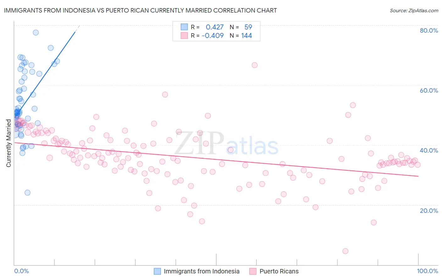 Immigrants from Indonesia vs Puerto Rican Currently Married