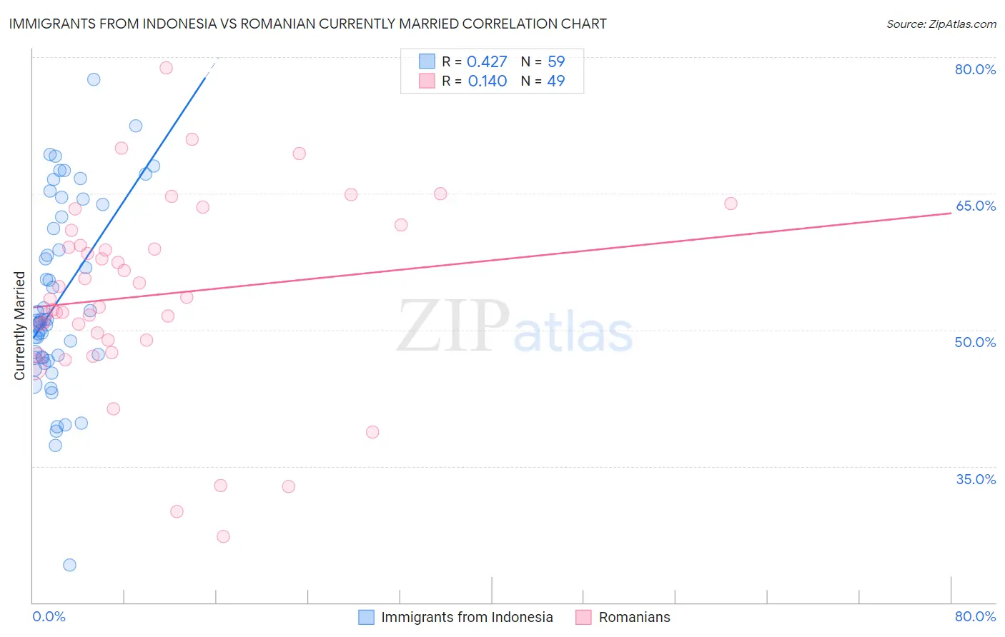 Immigrants from Indonesia vs Romanian Currently Married