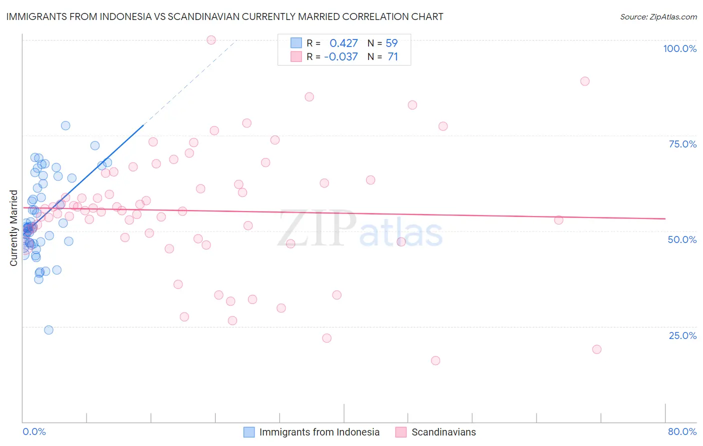 Immigrants from Indonesia vs Scandinavian Currently Married