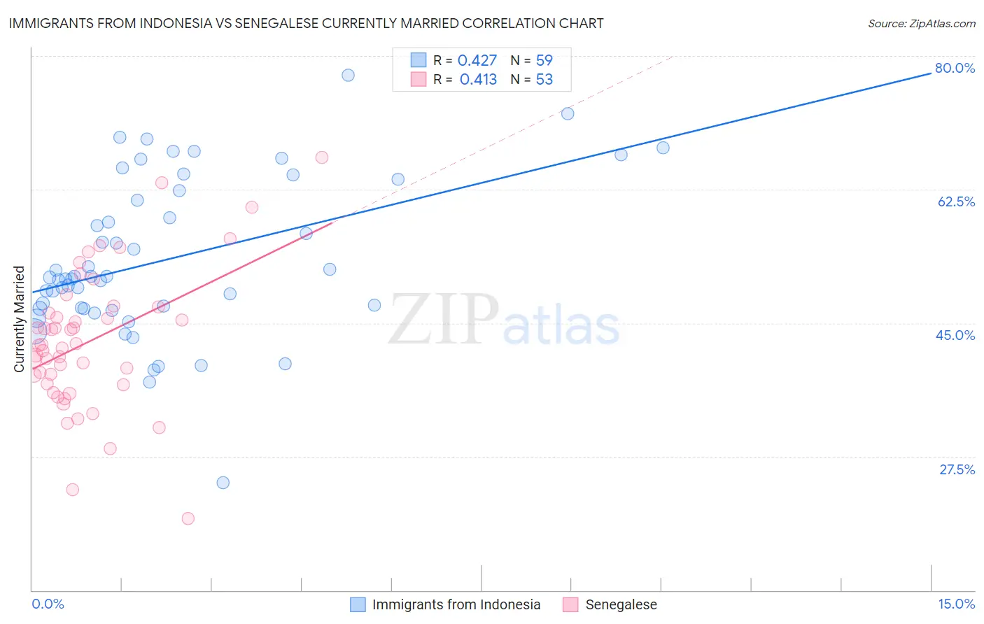 Immigrants from Indonesia vs Senegalese Currently Married