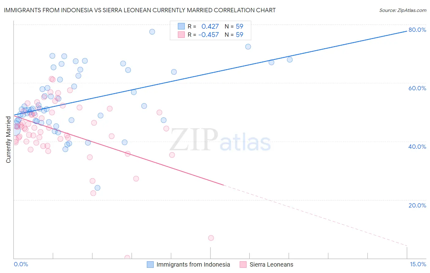 Immigrants from Indonesia vs Sierra Leonean Currently Married