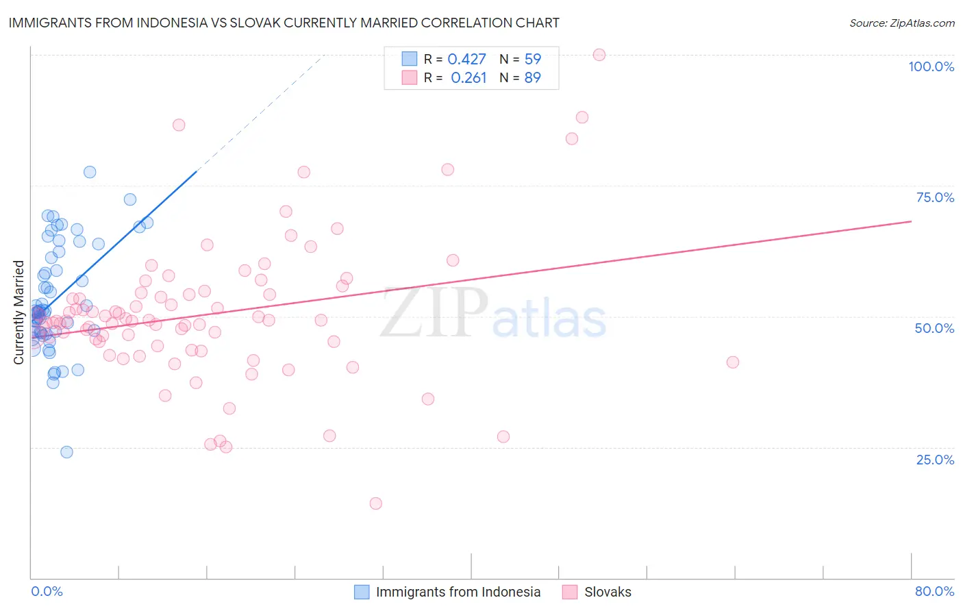 Immigrants from Indonesia vs Slovak Currently Married
