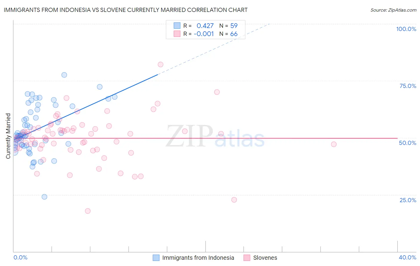 Immigrants from Indonesia vs Slovene Currently Married